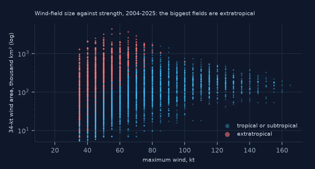 Scatter plot on a log scale of 34-kt wind area against maximum wind for fixes since 2004, with tropical fixes in blue spread at all winds and extratropical fixes in red at 35 to 70 kt reaching the largest areas.