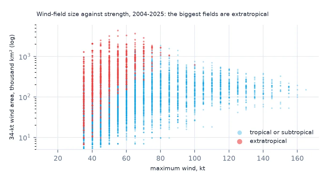 Scatter plot on a log scale of 34-kt wind area against maximum wind for fixes since 2004, with tropical fixes in blue spread at all winds and extratropical fixes in red at 35 to 70 kt reaching the largest areas.