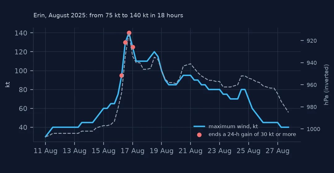 Line chart of Erin's maximum wind and inverted central pressure in August 2025, rising steeply on 16 August from 75 to 140 kt with red markers on the fixes that end a 24-hour gain of 30 kt or more.