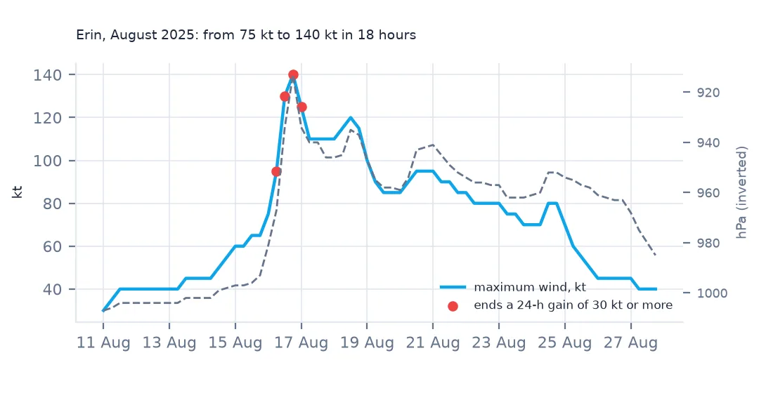 Line chart of Erin's maximum wind and inverted central pressure in August 2025, rising steeply on 16 August from 75 to 140 kt with red markers on the fixes that end a 24-hour gain of 30 kt or more.
