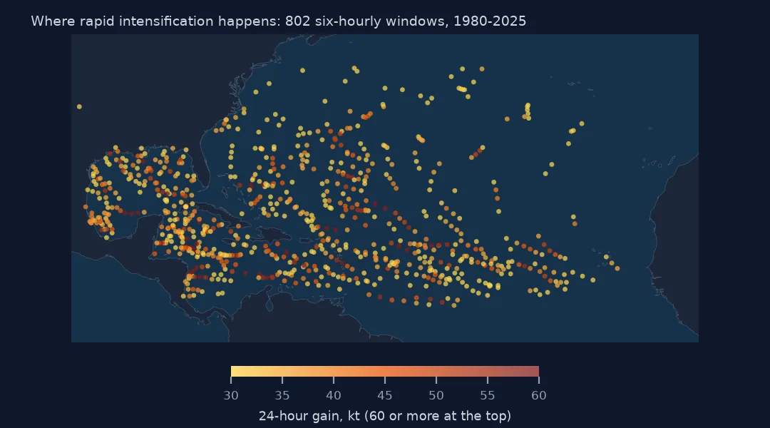 Map of the Atlantic, Caribbean and Gulf with coloured dots for every six-hourly window of rapid intensification since 1980, densest in the Caribbean, the Gulf and east of the Bahamas, sparse in the eastern Atlantic.