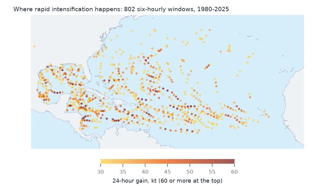 Map of the Atlantic, Caribbean and Gulf with coloured dots for every six-hourly window of rapid intensification since 1980, densest in the Caribbean, the Gulf and east of the Bahamas, sparse in the eastern Atlantic.