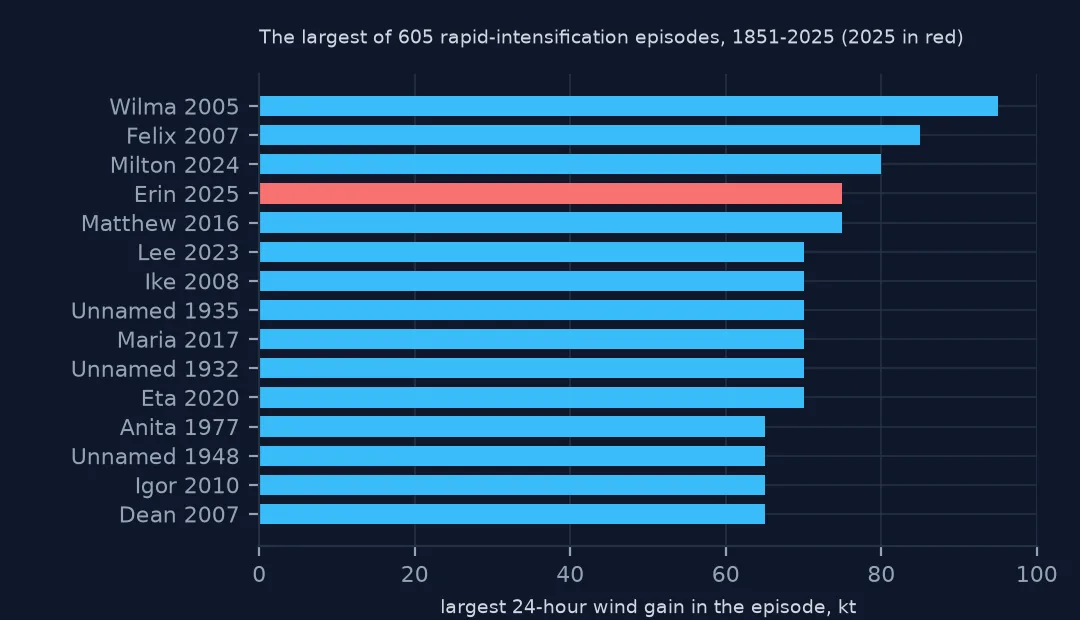 Horizontal bar chart of the largest rapid-intensification episodes: Wilma 2005 at 95 kt, Felix 2007, Milton 2024, Erin 2025 in red and Matthew 2016 at 75 kt, followed by Lee, Ike and others near 70 kt.