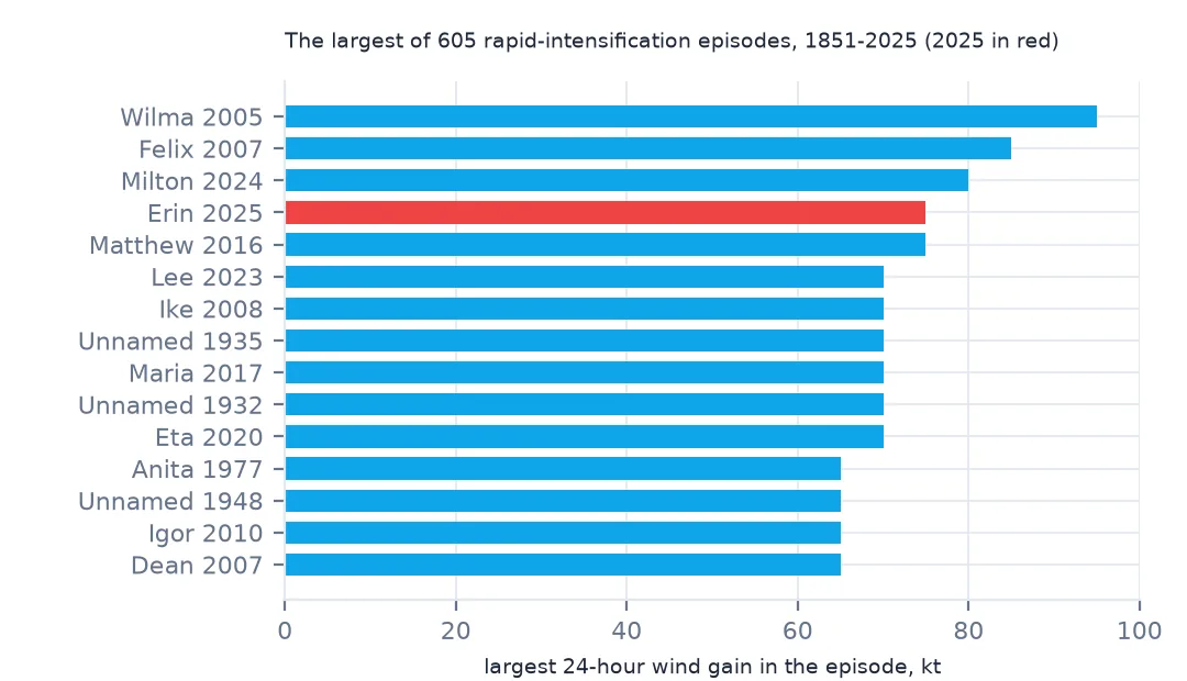 Horizontal bar chart of the largest rapid-intensification episodes: Wilma 2005 at 95 kt, Felix 2007, Milton 2024, Erin 2025 in red and Matthew 2016 at 75 kt, followed by Lee, Ike and others near 70 kt.