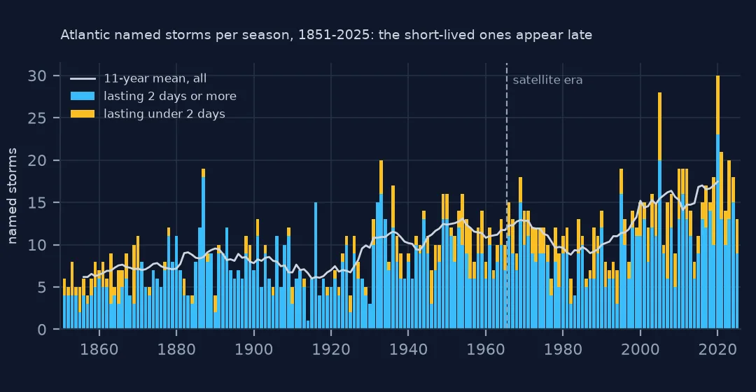 Stacked bar chart of Atlantic named storms per season from 1851 to 2025, split into storms lasting under 2 days and longer ones, with an 11-year mean line rising from about 6 to about 16 and short storms becoming common after the 1966 satellite-era line.