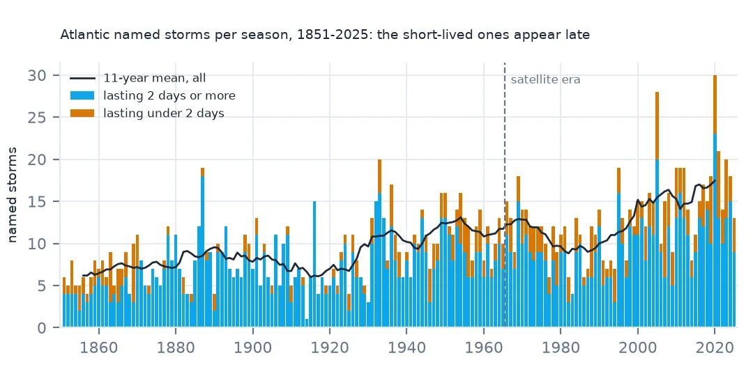 Stacked bar chart of Atlantic named storms per season from 1851 to 2025, split into storms lasting under 2 days and longer ones, with an 11-year mean line rising from about 6 to about 16 and short storms becoming common after the 1966 satellite-era line.