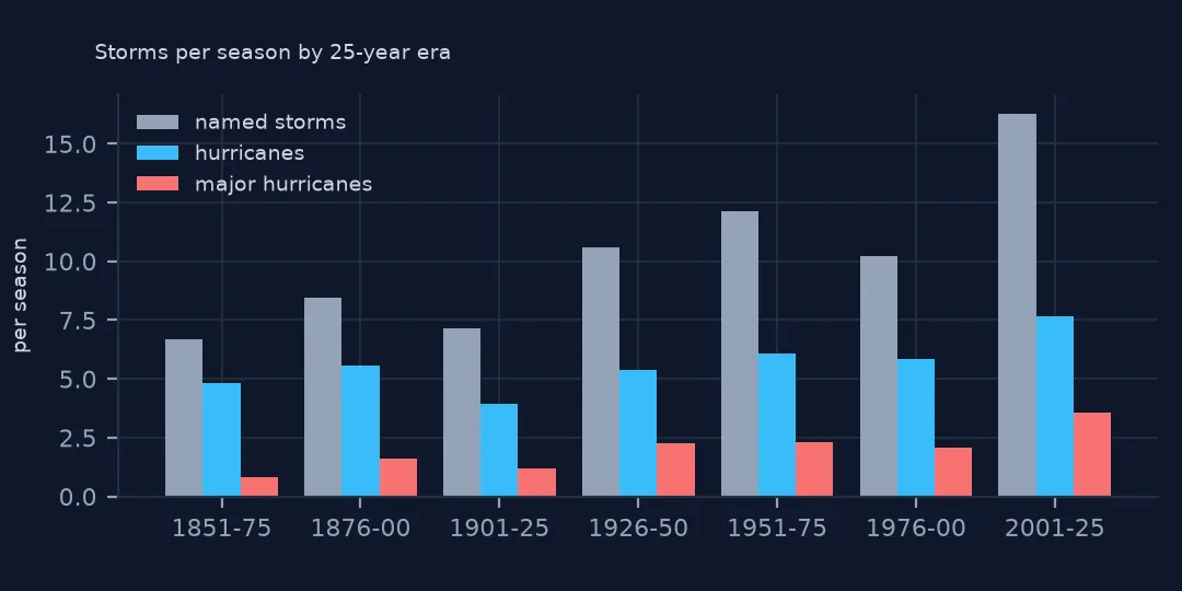Grouped bar chart of named storms, hurricanes and major hurricanes per season for seven 25-year eras from 1851–75 to 2001–25; named storms rise from 6.7 to 16.3, hurricanes from 4.8 to 7.64 and majors from 0.8 to 3.56.