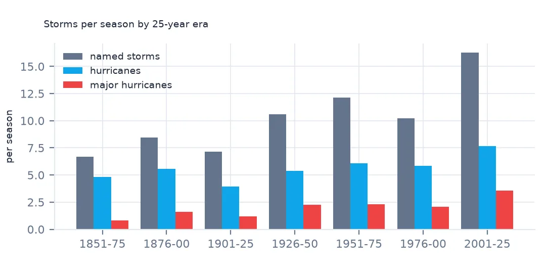 Grouped bar chart of named storms, hurricanes and major hurricanes per season for seven 25-year eras from 1851–75 to 2001–25; named storms rise from 6.7 to 16.3, hurricanes from 4.8 to 7.64 and majors from 0.8 to 3.56.