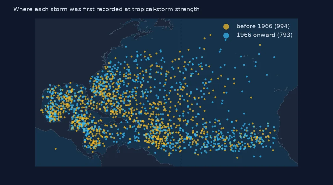 Map of the Atlantic with first tropical-storm positions, orange for storms before 1966 concentrated near the Caribbean, Gulf and US coast, blue for 1966 onward spread far into the eastern Atlantic, with a dotted line at 50°W.