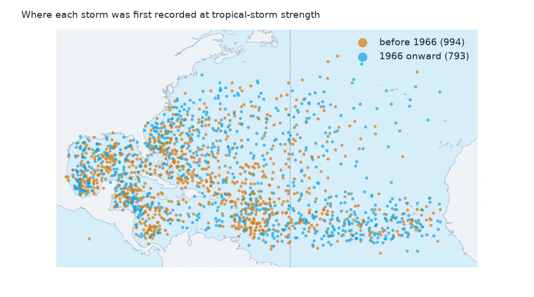 Map of the Atlantic with first tropical-storm positions, orange for storms before 1966 concentrated near the Caribbean, Gulf and US coast, blue for 1966 onward spread far into the eastern Atlantic, with a dotted line at 50°W.