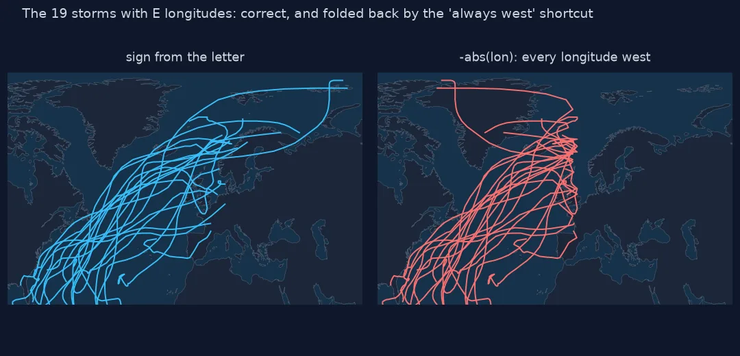 Two maps of the North Atlantic and Europe: on the left, 19 storm tracks reaching Europe, Scandinavia and the Arctic; on the right the same tracks folded back at the prime meridian into spikes pointing west.