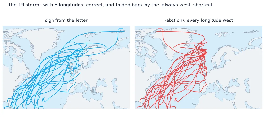 Two maps of the North Atlantic and Europe: on the left, 19 storm tracks reaching Europe, Scandinavia and the Arctic; on the right the same tracks folded back at the prime meridian into spikes pointing west.