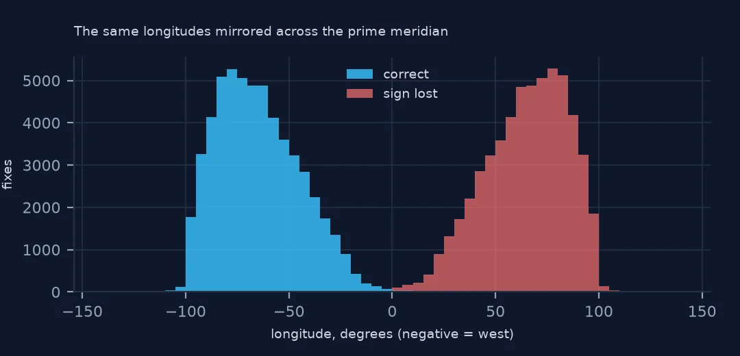 Two histograms of longitude: correct values in blue between about 100°W and 0°, and the sign-lost values in red mirrored between 0° and 100°E.