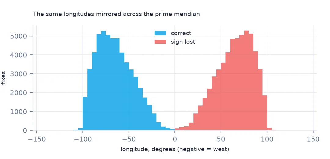 Two histograms of longitude: correct values in blue between about 100°W and 0°, and the sign-lost values in red mirrored between 0° and 100°E.