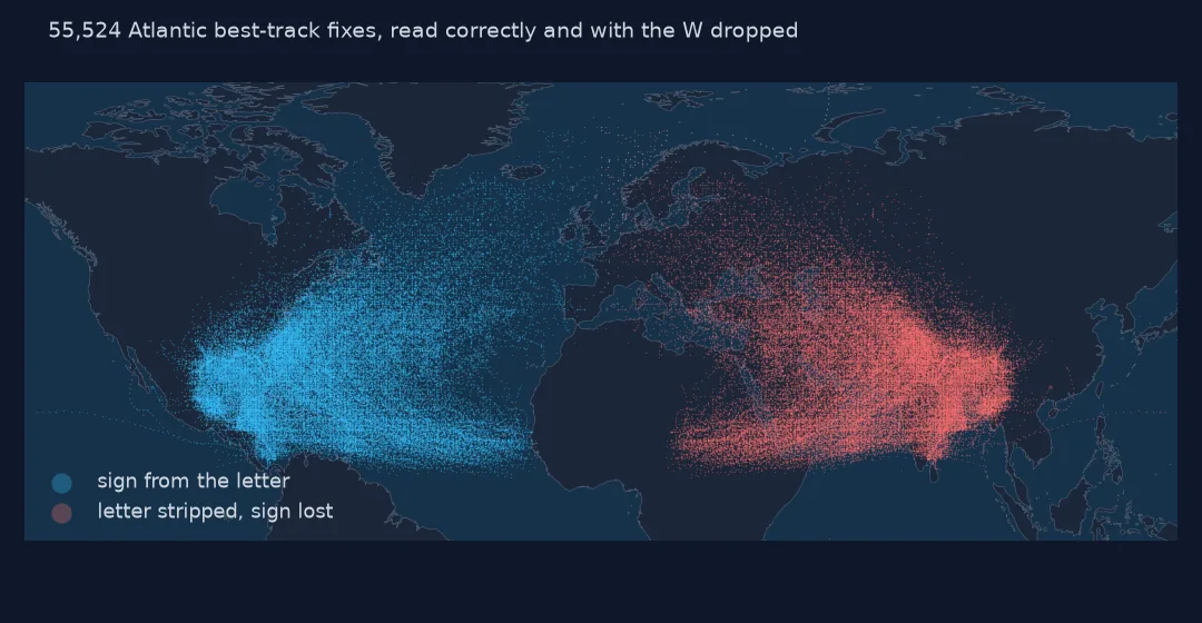 World map from the Americas to east Asia with Atlantic best-track fixes in blue over the Atlantic and the same fixes in red mirrored over Africa, the Indian Ocean and Asia, where they appear when the W is dropped.