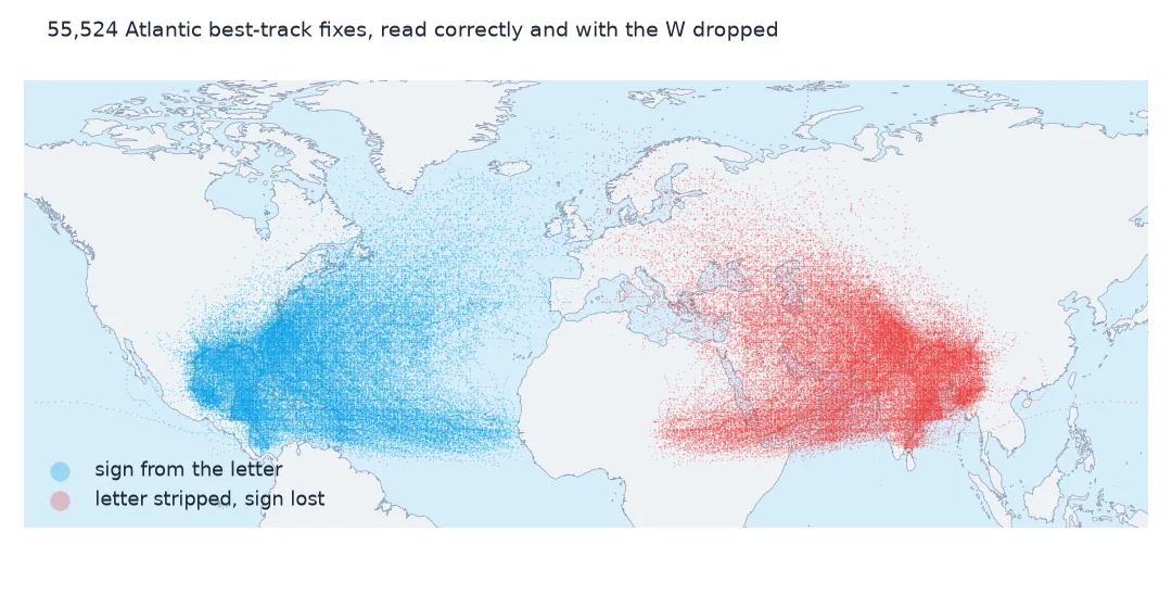 World map from the Americas to east Asia with Atlantic best-track fixes in blue over the Atlantic and the same fixes in red mirrored over Africa, the Indian Ocean and Asia, where they appear when the W is dropped.