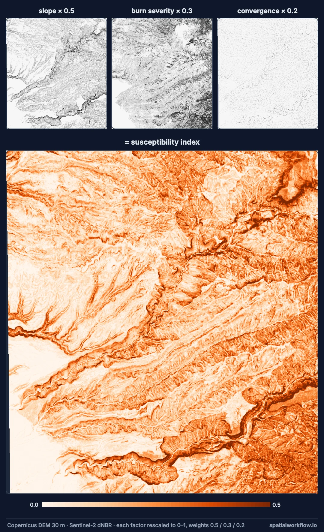 Three small grey maps of the rescaled factors — slope, burn severity and convergence — above a larger orange map of the weighted susceptibility index for the same Park Fire window, darkest on the steep burned canyon walls.