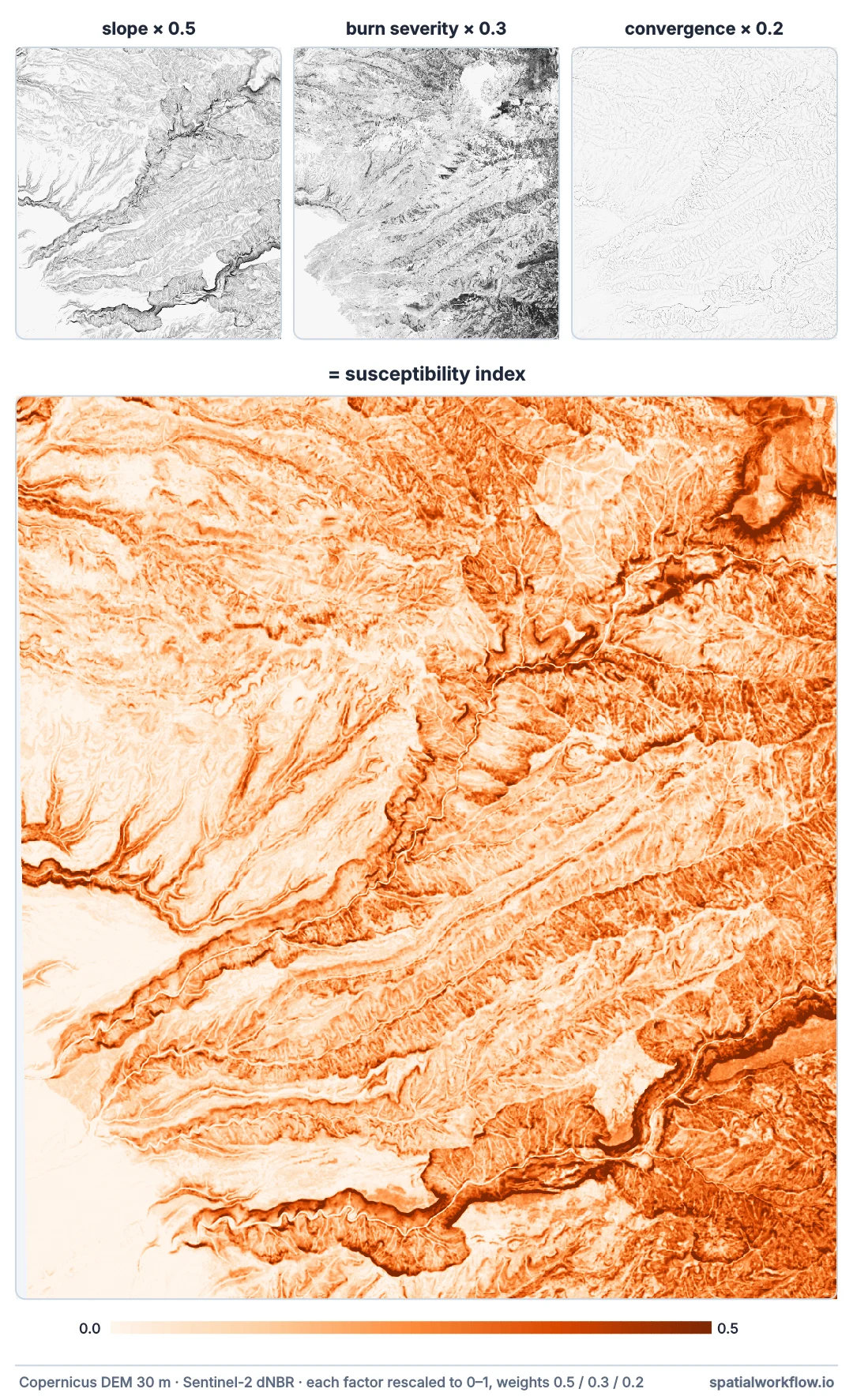 Three small grey maps of the rescaled factors — slope, burn severity and convergence — above a larger orange map of the weighted susceptibility index for the same Park Fire window, darkest on the steep burned canyon walls.