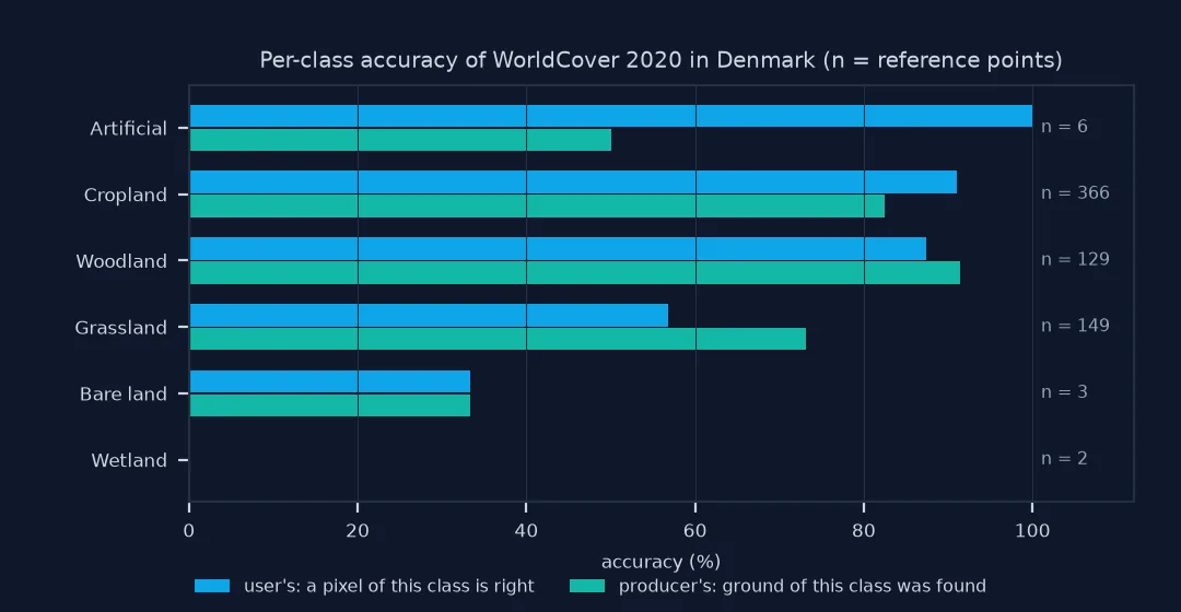 Bar chart of user's and producer's accuracy by class with the number of reference points: cropland 0.91 and 0.83 from 366 points, woodland 0.87 and 0.91 from 129, grassland 0.57 and 0.73 from 149, while artificial, bare land and wetland have 6, 3 and 2 points and unreliable figures.