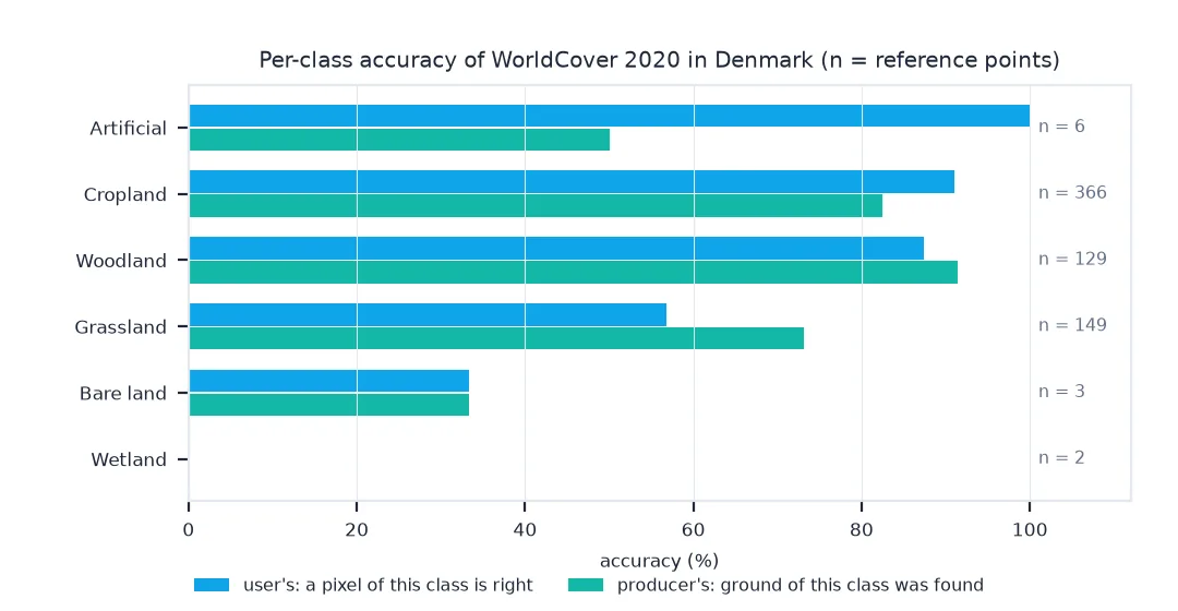 Bar chart of user's and producer's accuracy by class with the number of reference points: cropland 0.91 and 0.83 from 366 points, woodland 0.87 and 0.91 from 129, grassland 0.57 and 0.73 from 149, while artificial, bare land and wetland have 6, 3 and 2 points and unreliable figures.