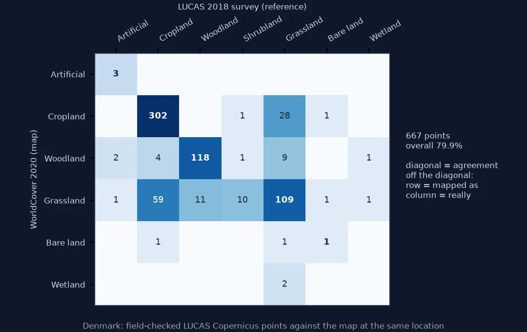 Confusion matrix of ESA WorldCover 2020 against 667 LUCAS 2018 survey points in Denmark: rows are mapped classes and columns surveyed classes; the diagonal holds 302 cropland, 118 woodland and 109 grassland agreements; the largest errors are 59 cropland points mapped as grassland and 28 grassland points mapped as cropland; overall accuracy 79.9 percent.