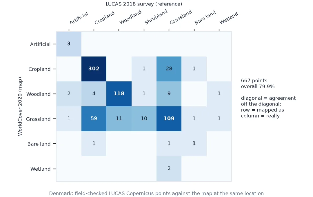Confusion matrix of ESA WorldCover 2020 against 667 LUCAS 2018 survey points in Denmark: rows are mapped classes and columns surveyed classes; the diagonal holds 302 cropland, 118 woodland and 109 grassland agreements; the largest errors are 59 cropland points mapped as grassland and 28 grassland points mapped as cropland; overall accuracy 79.9 percent.