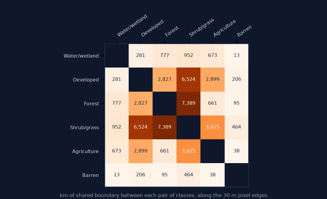 Matrix of kilometres of shared boundary between six land cover groups: forest and shrub or grass share 7,389 kilometres, developed and shrub or grass 6,524, agriculture and shrub or grass 3,625, agriculture and developed 2,899, developed and forest 2,827; barren and water share little with anything.