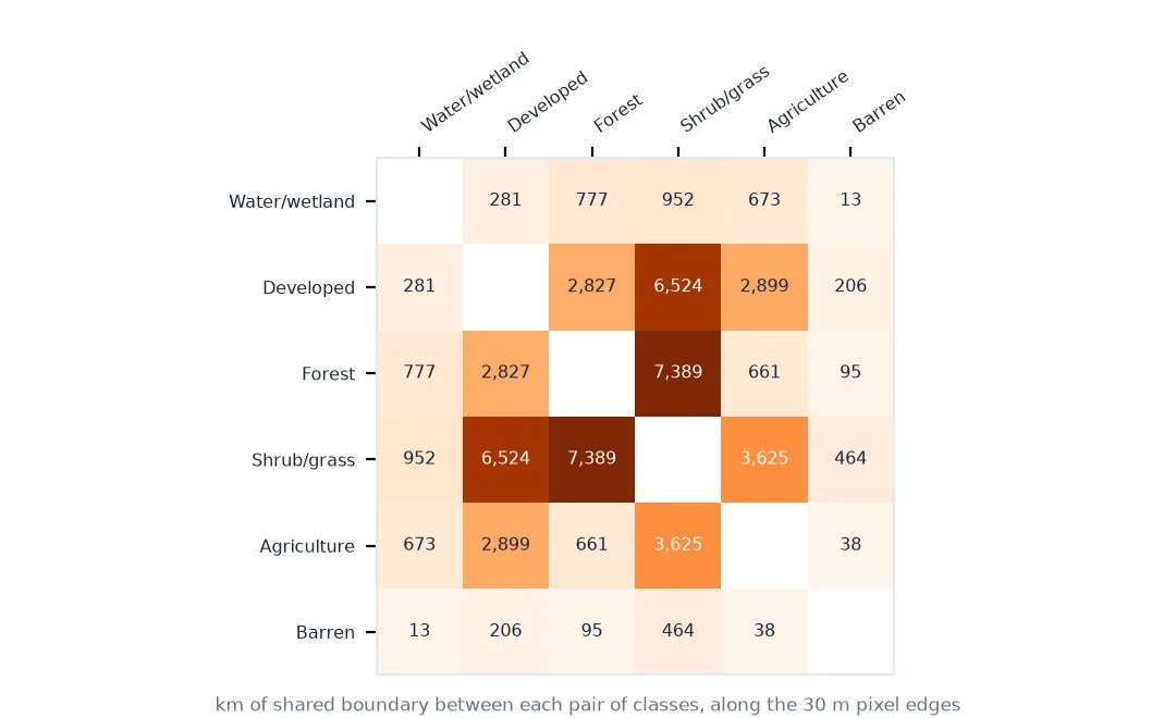 Matrix of kilometres of shared boundary between six land cover groups: forest and shrub or grass share 7,389 kilometres, developed and shrub or grass 6,524, agriculture and shrub or grass 3,625, agriculture and developed 2,899, developed and forest 2,827; barren and water share little with anything.