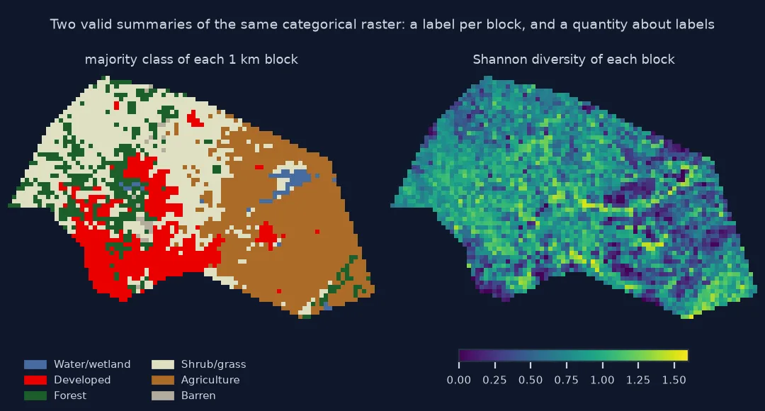 Two maps of Williamson County on a 1 kilometre grid: the majority class of each block, with developed land in the south-west, agriculture in the east and shrub, grass and forest in the west; and the Shannon diversity of each block, from 0 in uniform farmland to about 1.5 along streams and the edges of towns.