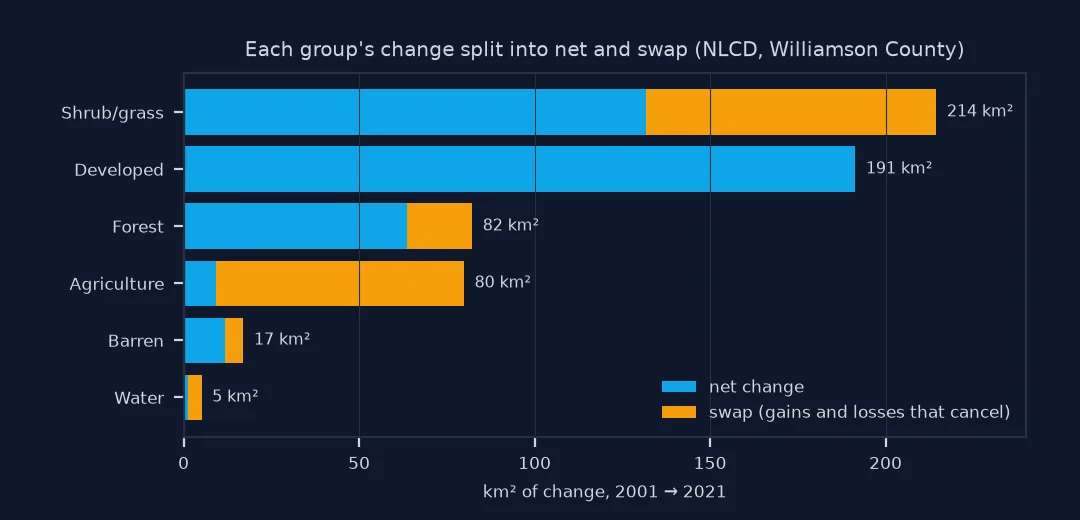 Bar chart splitting each group's 2001 to 2021 NLCD change into net change and swap: shrub and grass 214 square kilometres, mostly net loss with 83 of swap; developed 191, all net gain; forest 82; agriculture 80, almost all swap with only 9 net; barren 17 and water 5.