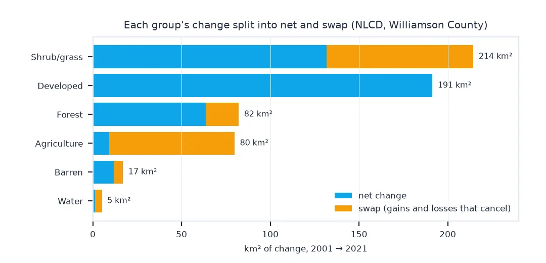 Bar chart splitting each group's 2001 to 2021 NLCD change into net change and swap: shrub and grass 214 square kilometres, mostly net loss with 83 of swap; developed 191, all net gain; forest 82; agriculture 80, almost all swap with only 9 net; barren 17 and water 5.