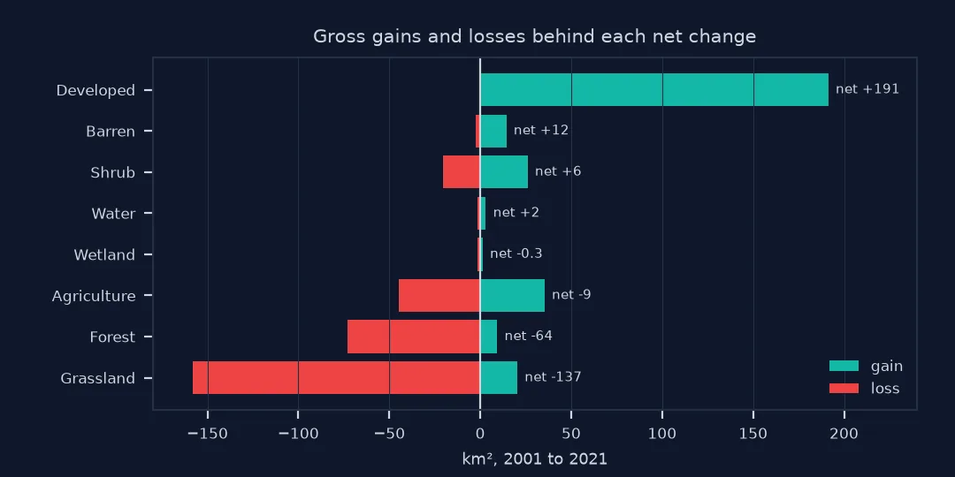 Diverging bar chart of gross gains and losses by land cover group from 2001 to 2021: developed gained 191 square kilometres and lost almost nothing; grassland lost 158 and gained 20, net minus 137; forest lost 73 and gained 9, net minus 64; agriculture lost 45 and gained 35, net minus 9; shrub, barren, water and wetland changed little.