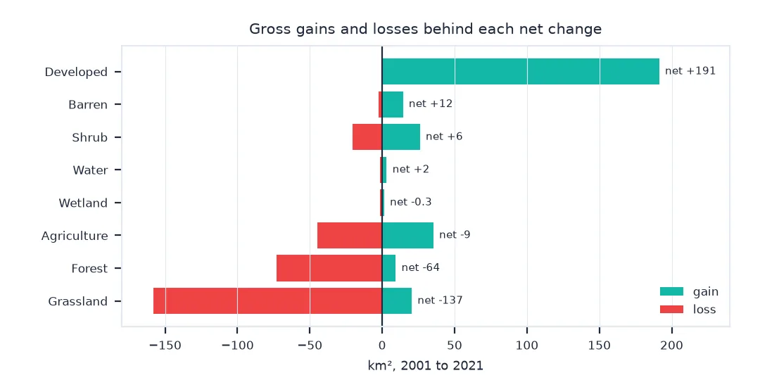 Diverging bar chart of gross gains and losses by land cover group from 2001 to 2021: developed gained 191 square kilometres and lost almost nothing; grassland lost 158 and gained 20, net minus 137; forest lost 73 and gained 9, net minus 64; agriculture lost 45 and gained 35, net minus 9; shrub, barren, water and wetland changed little.