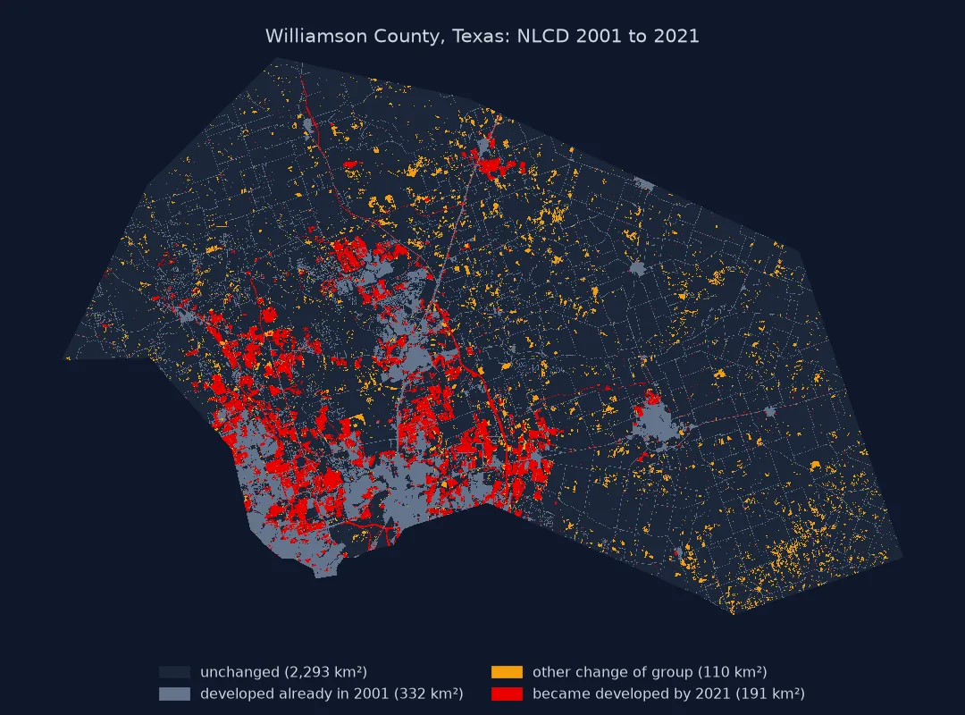 Map of Williamson County, Texas, showing NLCD change from 2001 to 2021: 332 square kilometres already developed in 2001 in grey around Round Rock, Cedar Park, Georgetown and Taylor; 191 square kilometres that became developed by 2021 in red, mostly around the edges of those towns in the south-west; 110 square kilometres of other change in amber scattered across the farmland of the east; and 2,293 square kilometres unchanged.