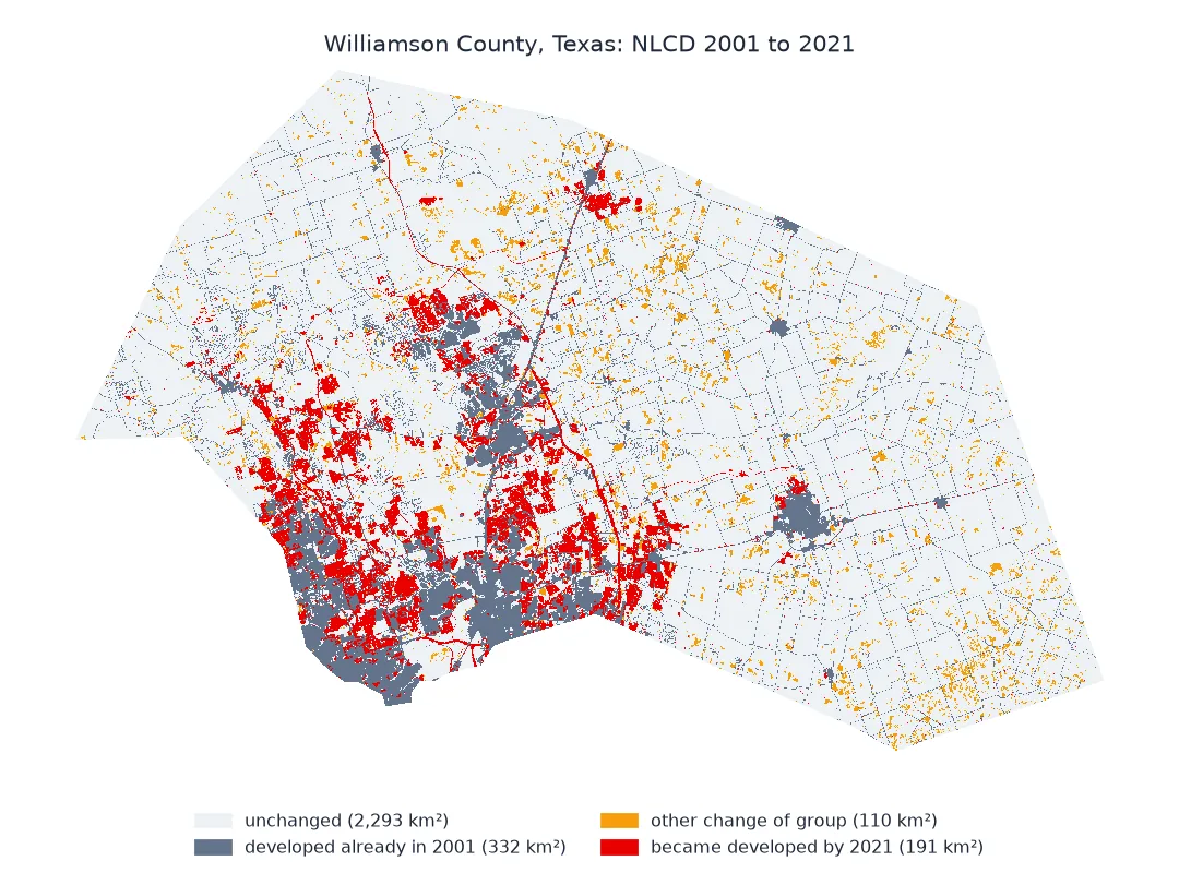 Map of Williamson County, Texas, showing NLCD change from 2001 to 2021: 332 square kilometres already developed in 2001 in grey around Round Rock, Cedar Park, Georgetown and Taylor; 191 square kilometres that became developed by 2021 in red, mostly around the edges of those towns in the south-west; 110 square kilometres of other change in amber scattered across the farmland of the east; and 2,293 square kilometres unchanged.