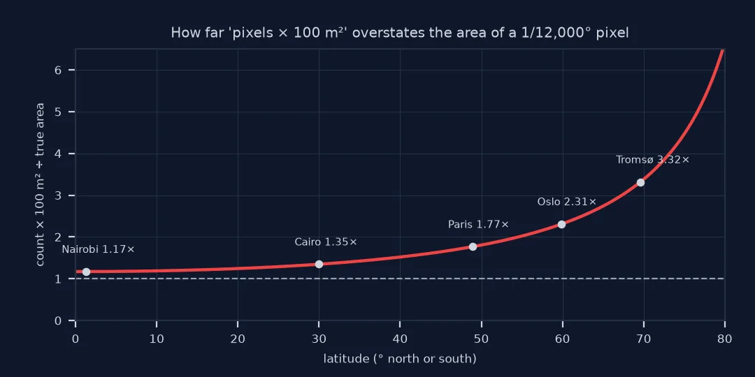 Line chart of how many times pixel count times 100 square metres overstates the true area of a WorldCover pixel, against latitude: 1.17 at the equator near Nairobi, 1.35 at Cairo, 1.77 at Paris, 2.31 at Oslo and 3.32 at Tromsø, rising steeply towards the poles.