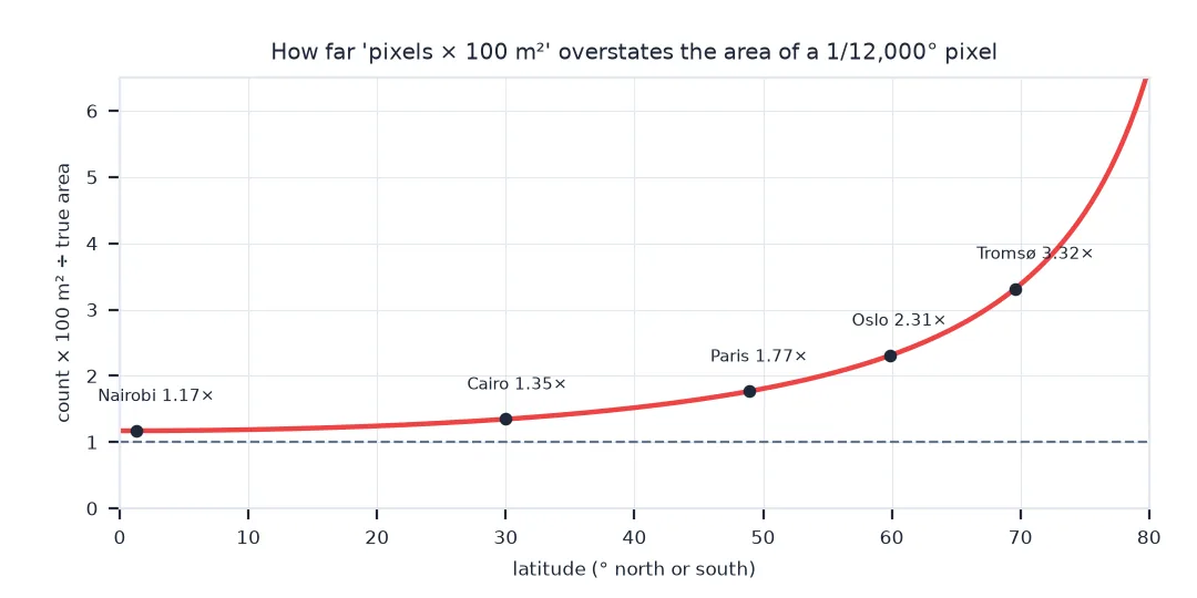 Line chart of how many times pixel count times 100 square metres overstates the true area of a WorldCover pixel, against latitude: 1.17 at the equator near Nairobi, 1.35 at Cairo, 1.77 at Paris, 2.31 at Oslo and 3.32 at Tromsø, rising steeply towards the poles.