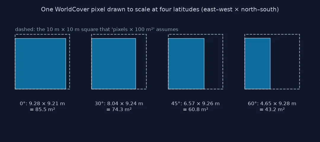 Four rectangles drawn to scale against a dashed 10 by 10 metre square: one WorldCover pixel is 9.28 by 9.21 metres at the equator, 85.5 square metres; 8.04 by 9.24 metres at 30 degrees; 6.57 by 9.26 metres at 45 degrees; and 4.65 by 9.28 metres at 60 degrees, 43.2 square metres.