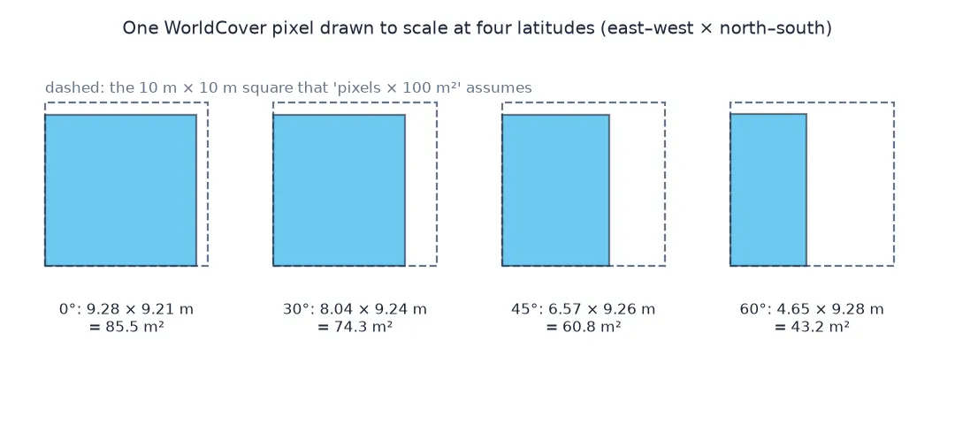 Four rectangles drawn to scale against a dashed 10 by 10 metre square: one WorldCover pixel is 9.28 by 9.21 metres at the equator, 85.5 square metres; 8.04 by 9.24 metres at 30 degrees; 6.57 by 9.26 metres at 45 degrees; and 4.65 by 9.28 metres at 60 degrees, 43.2 square metres.