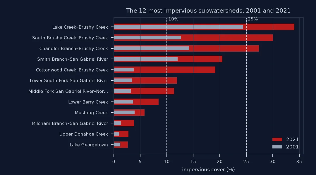 Bar chart of the 12 most impervious subwatersheds with 2001 and 2021 values: Lake Creek–Brushy Creek rises from 24.4 to 34.1 percent, South Brushy Creek–Brushy Creek from 12.6 to 30.1, Chandler Branch–Brushy Creek from 14.2 to 27.4, Smith Branch–San Gabriel River to about 20, Cottonwood Creek–Brushy Creek from 3.8 to 19.2, and several others cross 10 percent; dashed lines mark 10 and 25 percent.