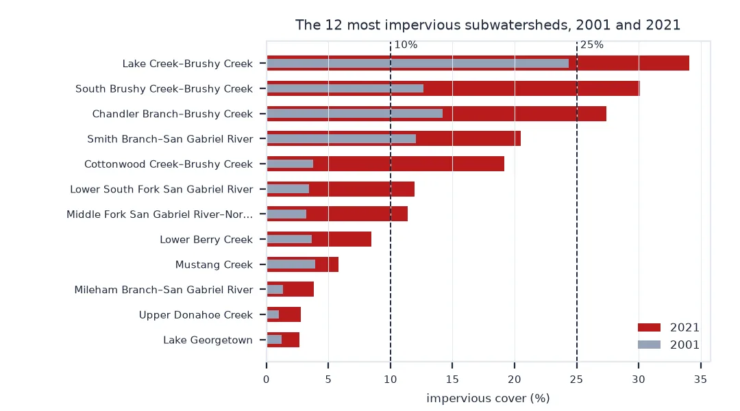 Bar chart of the 12 most impervious subwatersheds with 2001 and 2021 values: Lake Creek–Brushy Creek rises from 24.4 to 34.1 percent, South Brushy Creek–Brushy Creek from 12.6 to 30.1, Chandler Branch–Brushy Creek from 14.2 to 27.4, Smith Branch–San Gabriel River to about 20, Cottonwood Creek–Brushy Creek from 3.8 to 19.2, and several others cross 10 percent; dashed lines mark 10 and 25 percent.