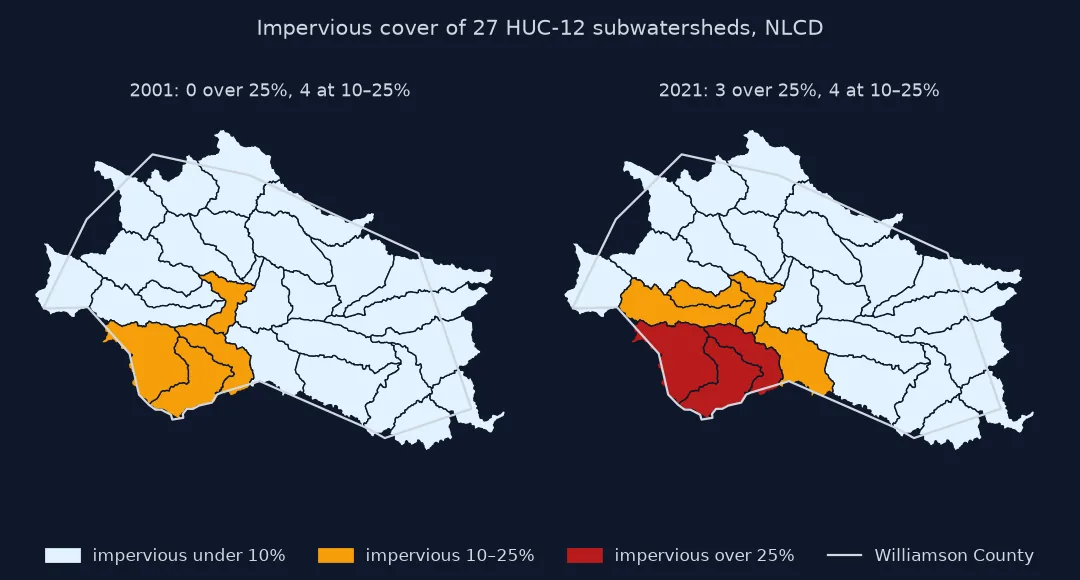 Two maps of the 27 HUC-12 subwatersheds centred in Williamson County, Texas: in 2001, four in the south-west are 10 to 25 percent impervious and none over 25; in 2021 three subwatersheds along Brushy Creek in the south-west are over 25 percent and four more around them are 10 to 25 percent.