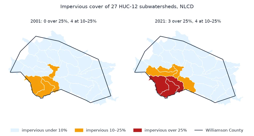 Two maps of the 27 HUC-12 subwatersheds centred in Williamson County, Texas: in 2001, four in the south-west are 10 to 25 percent impervious and none over 25; in 2021 three subwatersheds along Brushy Creek in the south-west are over 25 percent and four more around them are 10 to 25 percent.