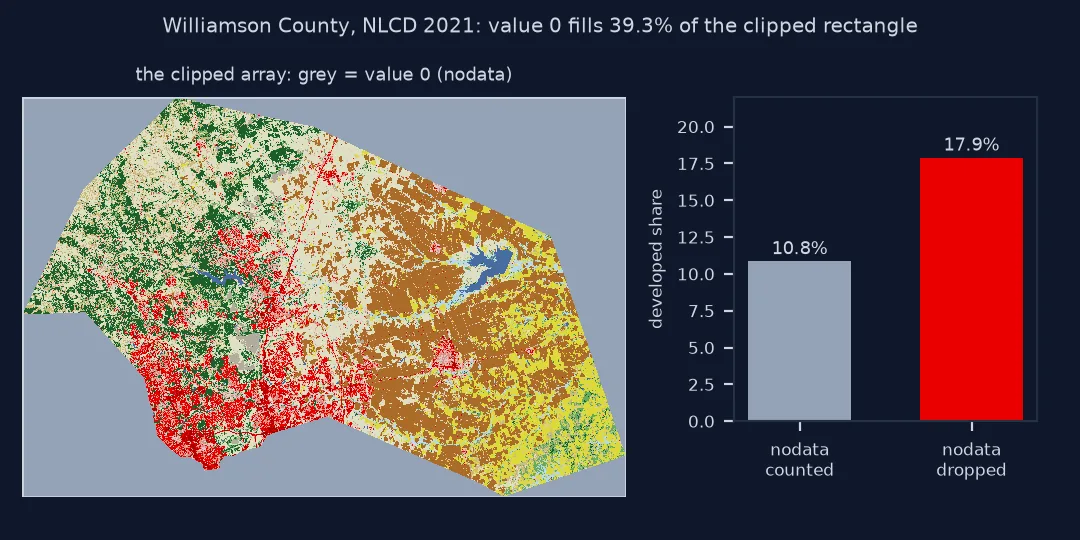Left, the NLCD 2021 array clipped to Williamson County, with the area outside the county shown in grey as value 0, 39.3 percent of the rectangle; right, a bar chart of the developed share: 10.8 percent with nodata counted, 17.9 percent with it dropped.