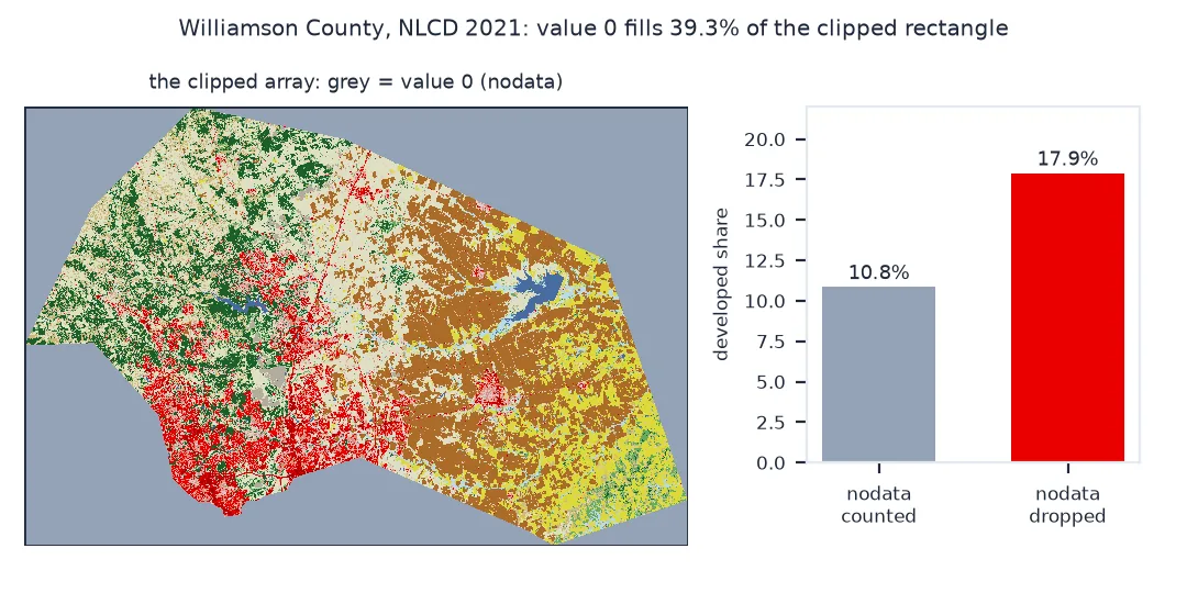 Left, the NLCD 2021 array clipped to Williamson County, with the area outside the county shown in grey as value 0, 39.3 percent of the rectangle; right, a bar chart of the developed share: 10.8 percent with nodata counted, 17.9 percent with it dropped.