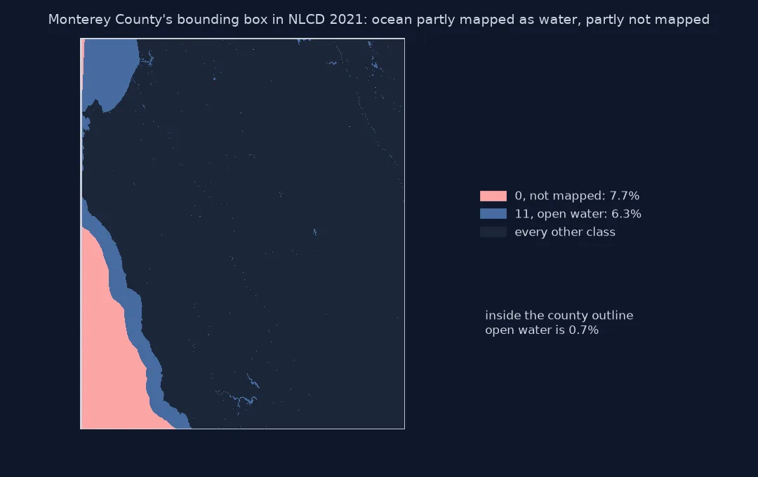 Monterey County's NLCD bounding box: along the coast a band of open water, class 11, 6.3 percent of the box, and beyond it ocean that is not mapped at all, value 0, 7.7 percent; inside the county outline open water is only 0.7 percent.