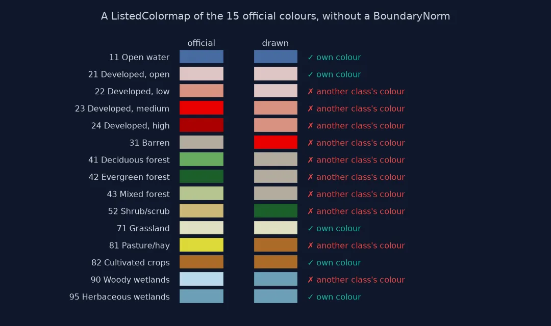 Swatches comparing official and drawn colours for 15 NLCD classes under a ListedColormap without a BoundaryNorm: open water, developed open space, grassland, cultivated crops and herbaceous wetlands get their own colours; the other 10 get another class's colour, for example evergreen forest drawn in barren grey and pasture in crop brown.