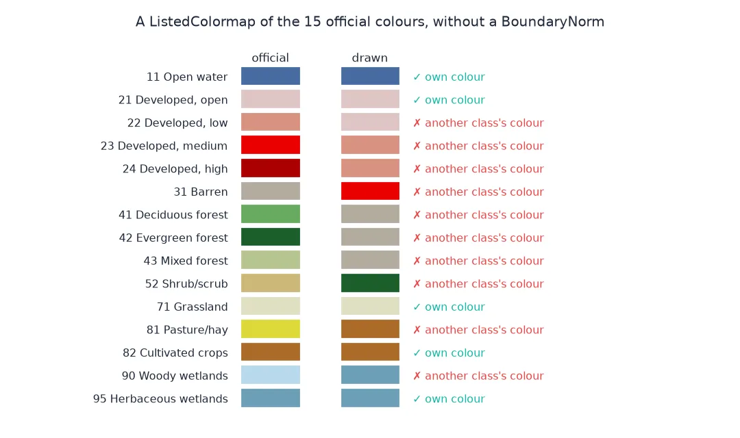 Swatches comparing official and drawn colours for 15 NLCD classes under a ListedColormap without a BoundaryNorm: open water, developed open space, grassland, cultivated crops and herbaceous wetlands get their own colours; the other 10 get another class's colour, for example evergreen forest drawn in barren grey and pasture in crop brown.