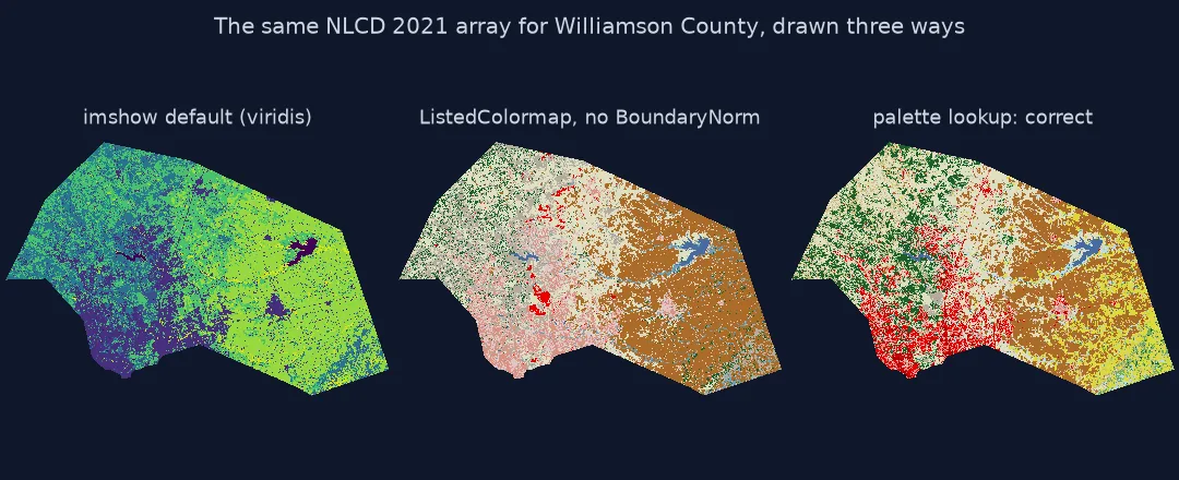 Three renderings of the same land cover array: with matplotlib's default viridis colormap the classes become shades of purple, green and yellow with no meaning; with a list of the official colours but no BoundaryNorm, forests turn grey and pink and developed land turns pale; with a palette lookup the map shows the official NLCD colours, red towns, green forest and brown crops.