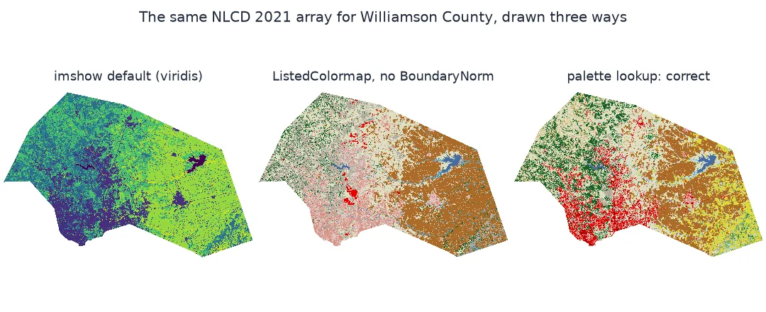 Three renderings of the same land cover array: with matplotlib's default viridis colormap the classes become shades of purple, green and yellow with no meaning; with a list of the official colours but no BoundaryNorm, forests turn grey and pink and developed land turns pale; with a palette lookup the map shows the official NLCD colours, red towns, green forest and brown crops.